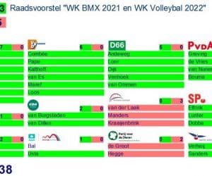 Stemuitslag WK BMX en WK Volleybal