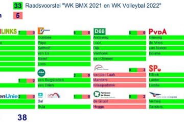 Stemuitslag WK BMX en WK Volleybal
