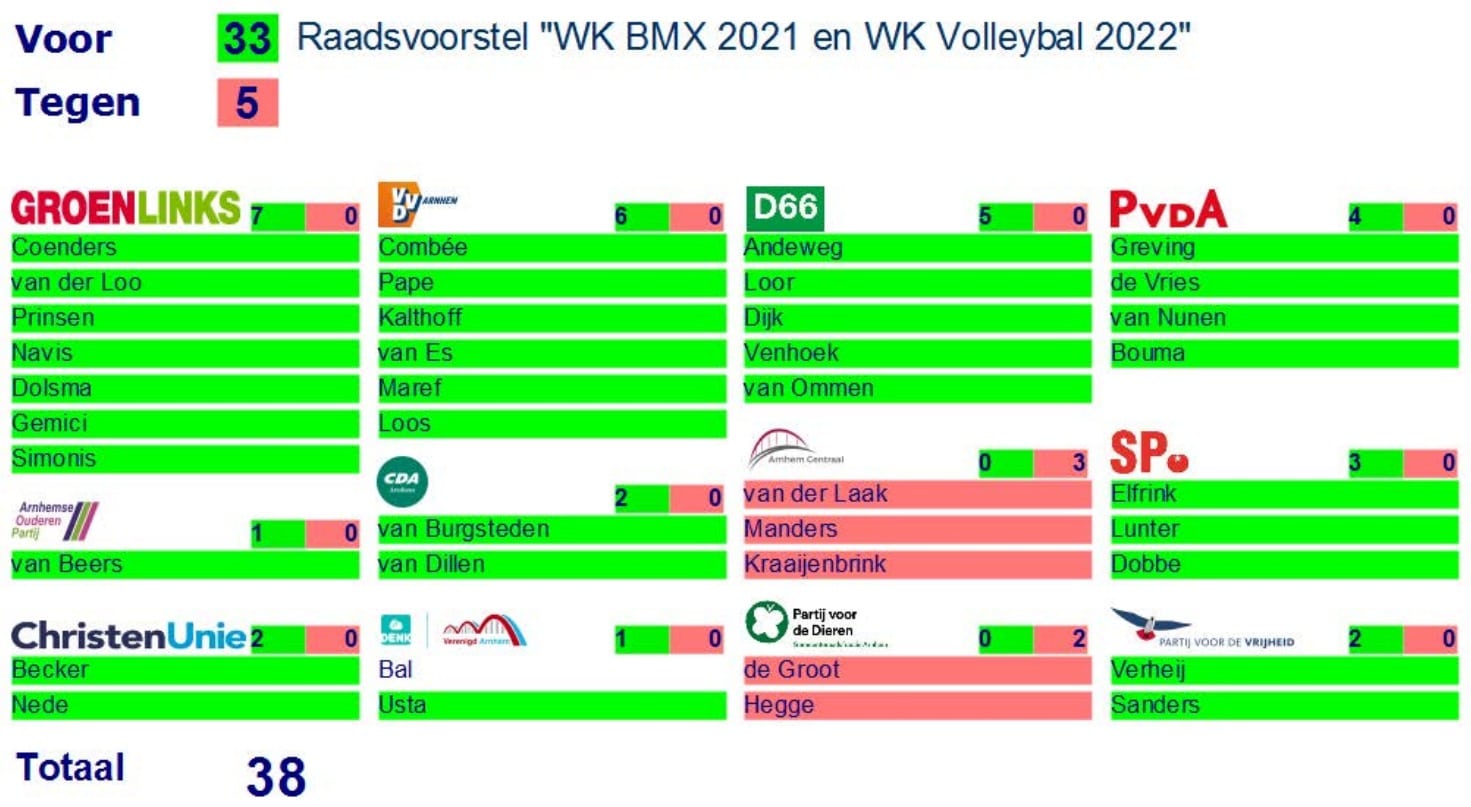 Stemuitslag WK BMX en WK Volleybal